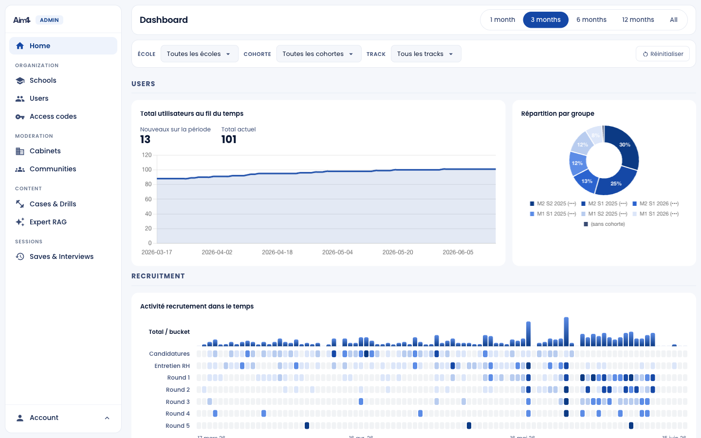 Dashboard administrateur Aim4, vue école